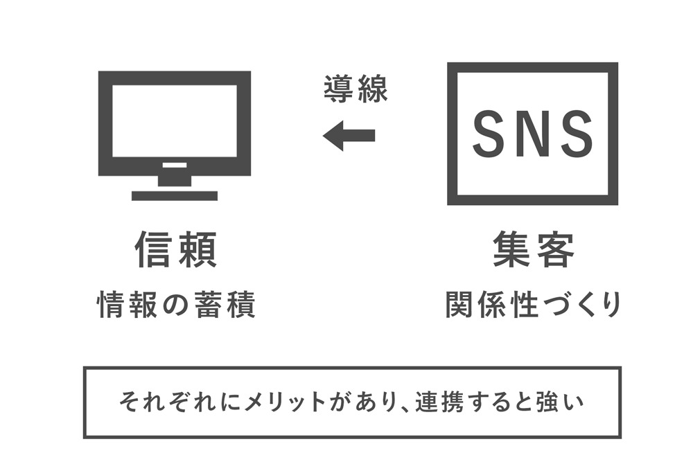 SNSとWEBサイトの連携のメリットの図